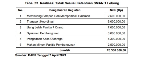 realisasi tidak sesuai ketentuan sma n I Rejang Lebong