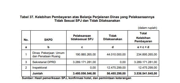 Tabrl Kelebihan pembayaran belanja perjalanan dinas yang pelaksanaannya tidak sesuai SPJ dan Tidak Dilaksanakan