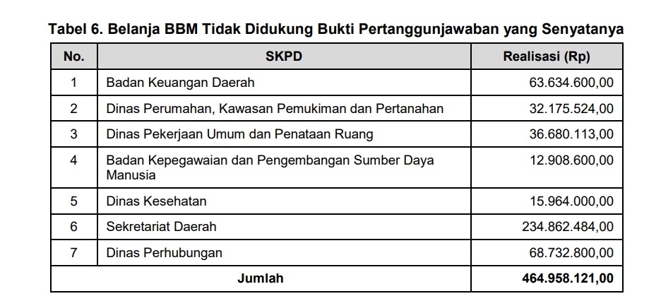 Foto Belanka BBM Tujuh SKPD Kabupaten Solok Tidak Didukung Bukti Petanggungjawaban yang senyatanya tahun anggaran 2023